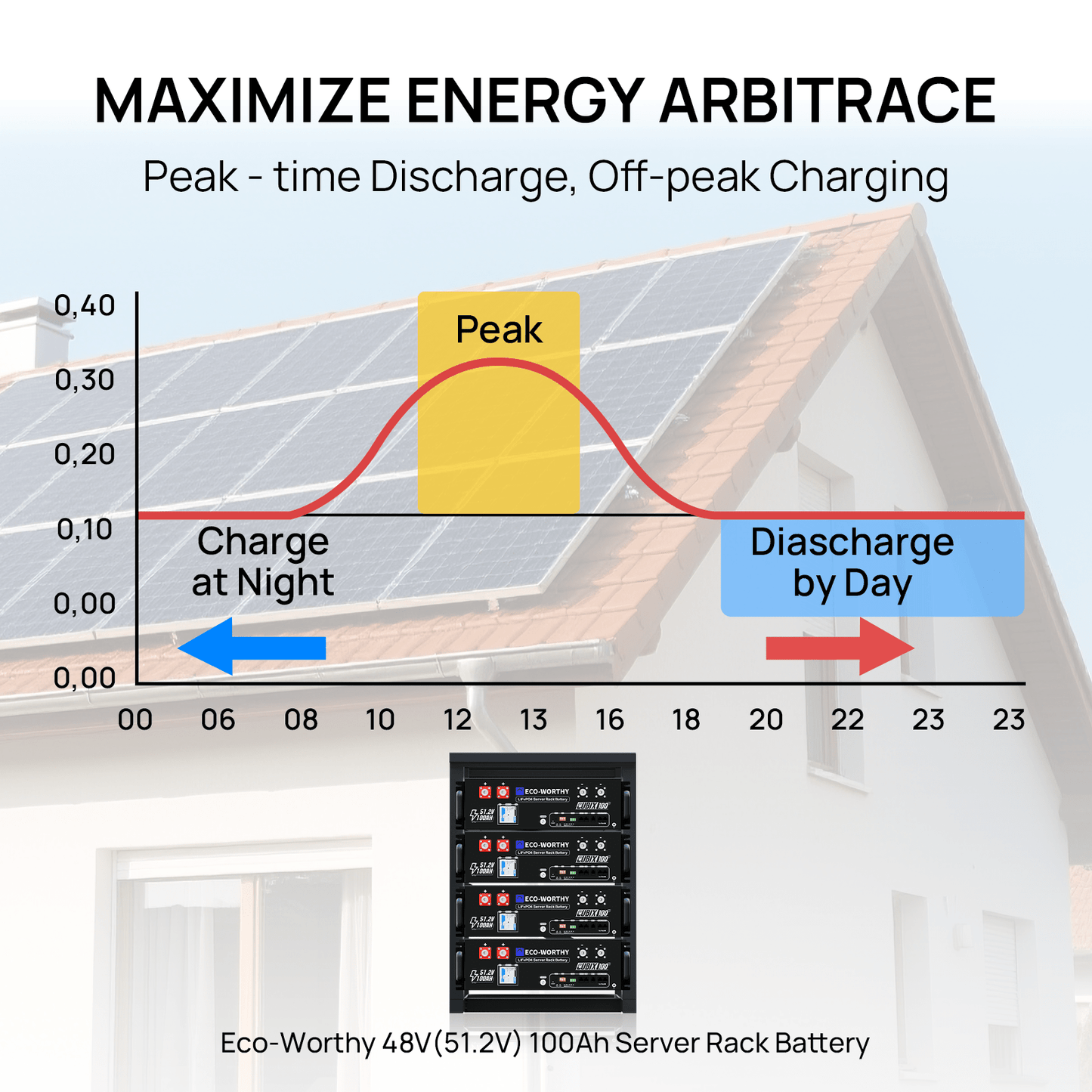 Eco - Worthy Home Backup Power With Cubix 100 48V 100Ah LiFePO4 And 6000W 48V AIO Off - Grid Inverter - eco - worthy - uk