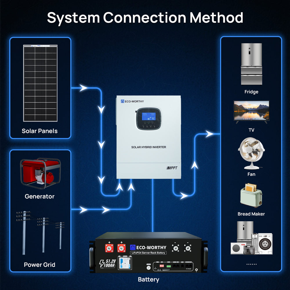 1170W 48V (6x Bifacial 195W) Complete MPPT Off Grid Solar Kit - eco - worthy - uk