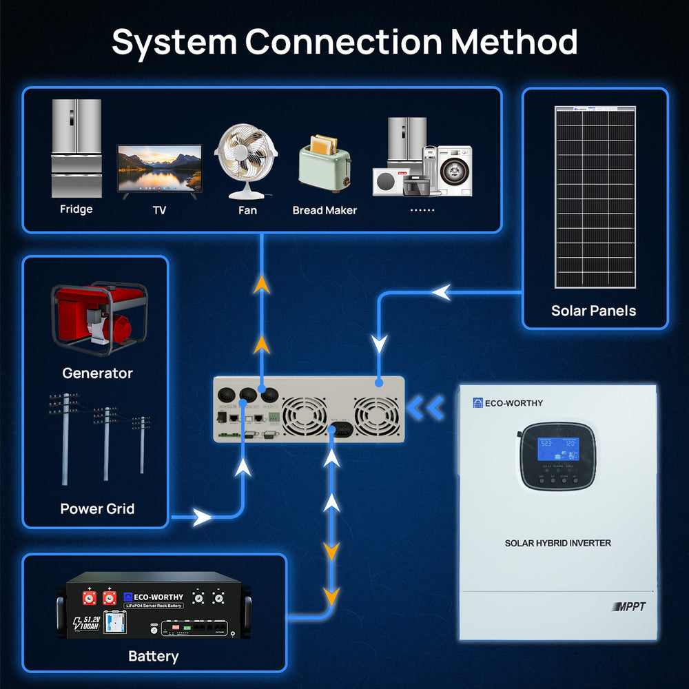 1170W 48V (6x Bifacial 195W) Complete MPPT Off Grid Solar Kit - eco - worthy - uk