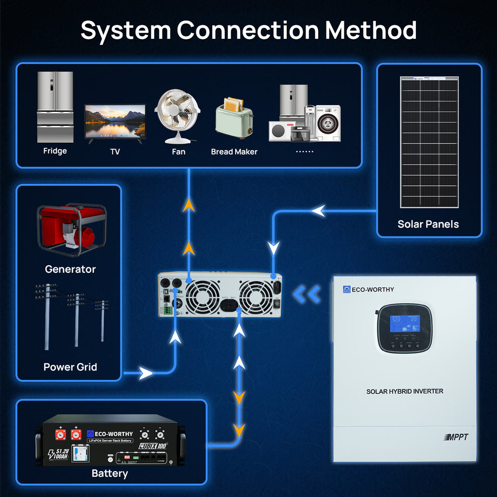 1560W 48V (8x Bifacial 195W) Complete MPPT Off Grid Solar Kit - eco - worthy - uk