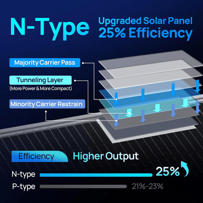 ECO-WORTHY 195W N-Type 18BB Bifacial Solar Panel with 25% High Conversion Efficiency - eco-worthy-uk