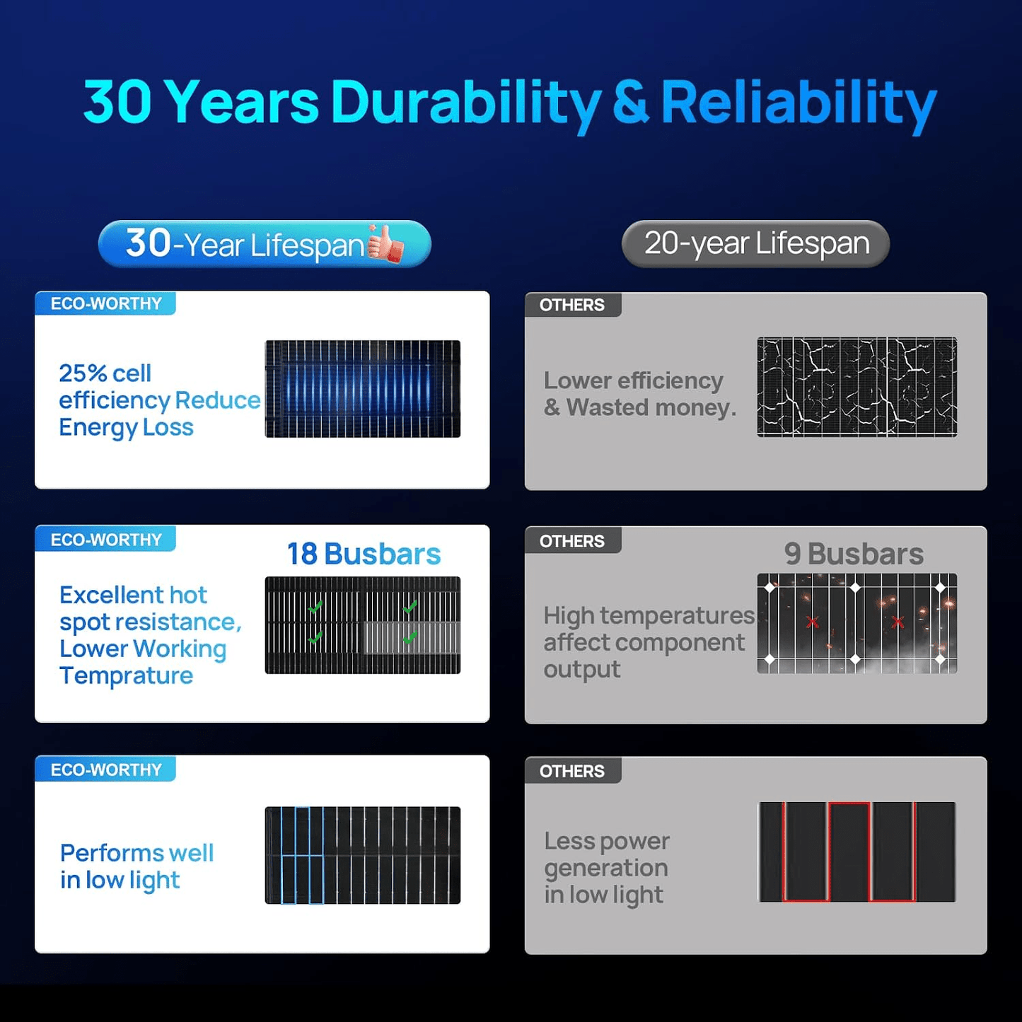 ECO-WORTHY 195W N-Type 18BB Bifacial Solar Panel with 25% High Conversion Efficiency - eco-worthy-uk