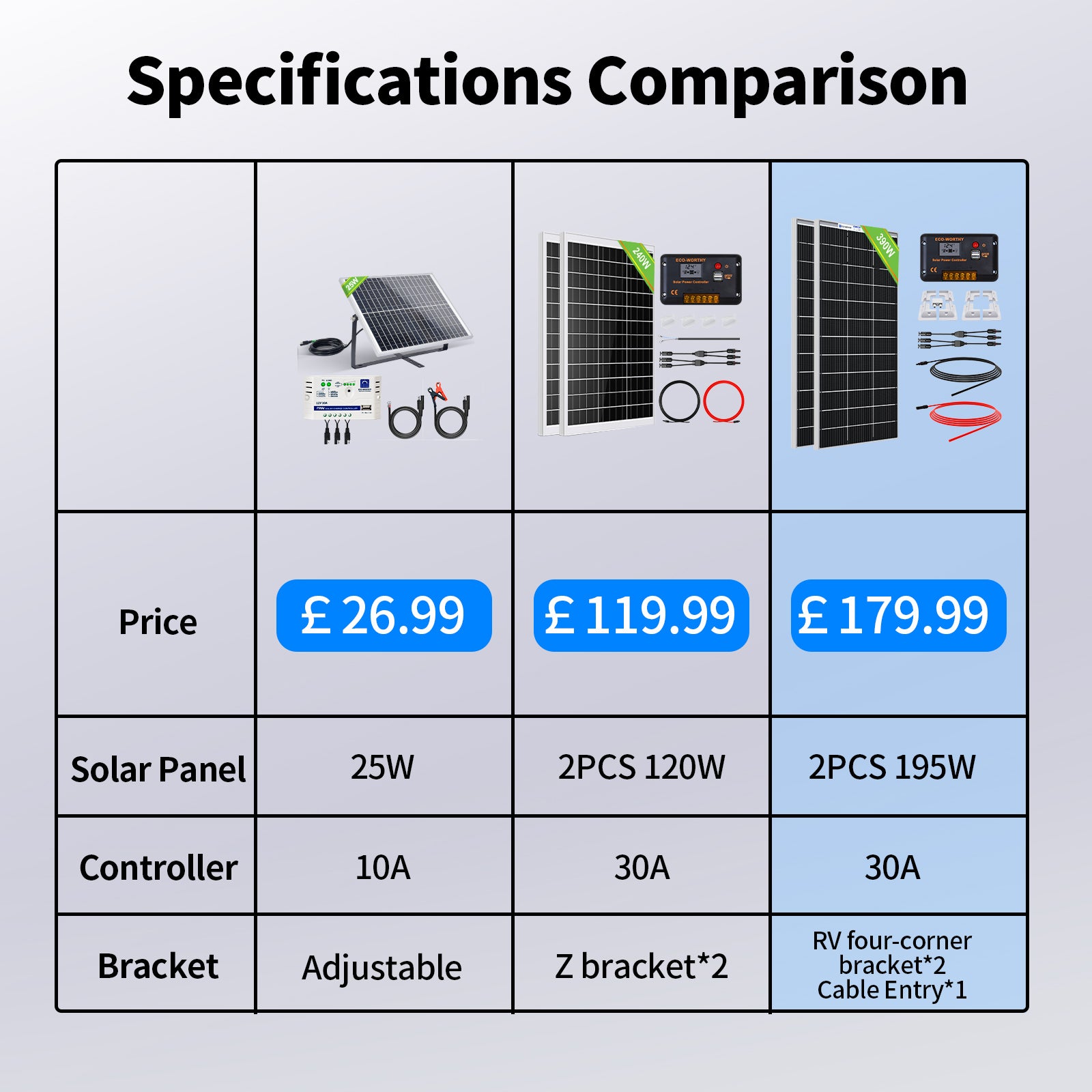 ECO-WORTHY 390W 12V (2x Bifacial 195W) Complete MPPT Off Grid Solar Panel Kit for Campervans - eco-worthy-uk
