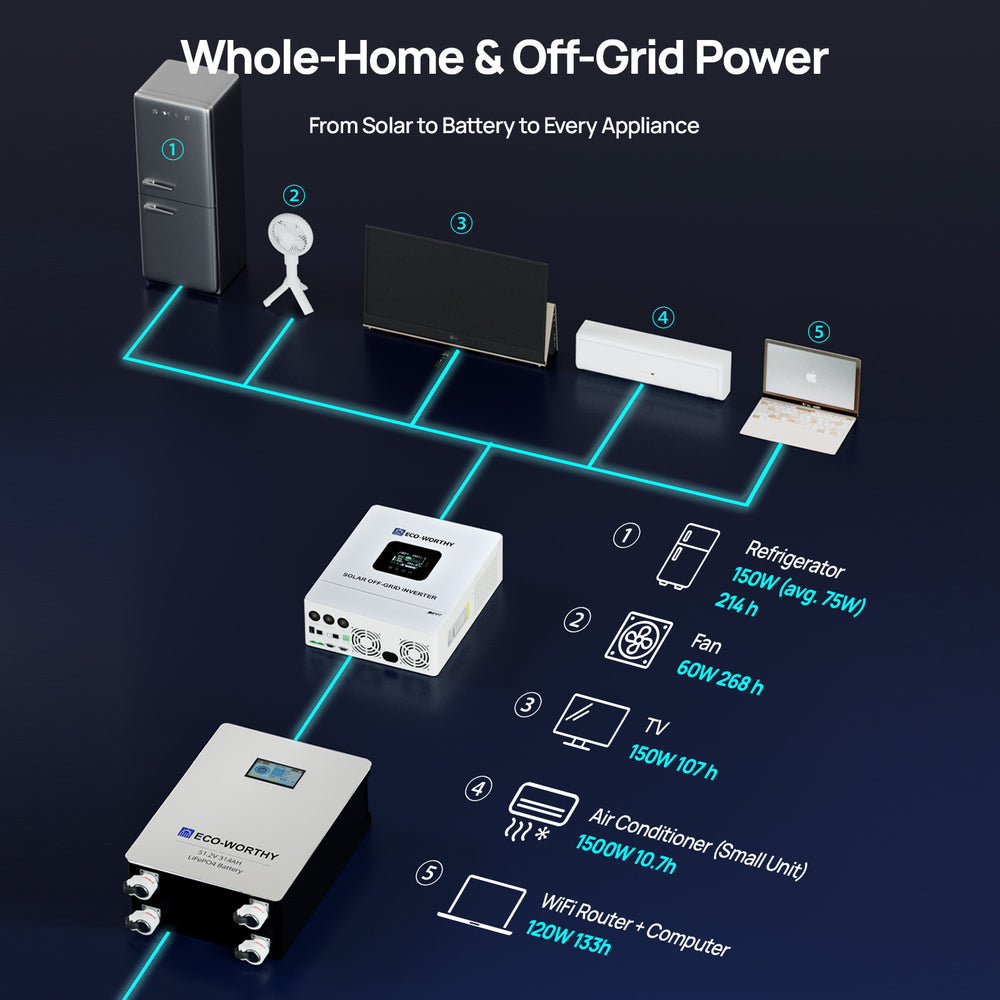 ECO-WORTHY Home Backup Power 16.08KWh 51.2V 314Ah Battery+5kW 48V Off Grid Inverter-08