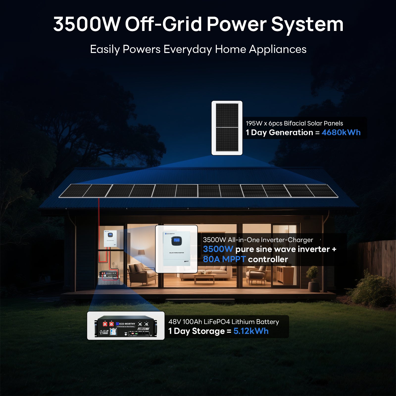 ECO-WORTHY 1170W 48V (6x Bifacial 195W) Complete Off Grid Solar Panel Kit - eco-worthy-uk