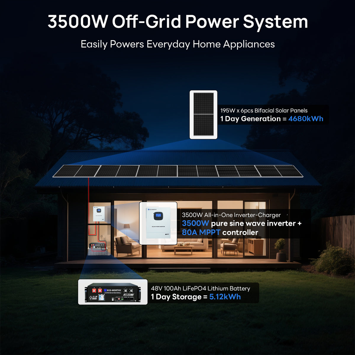 ECO-WORTHY 1170W 48V (6x Bifacial 195W) Complete Off Grid Solar Panel Kit - eco-worthy-uk