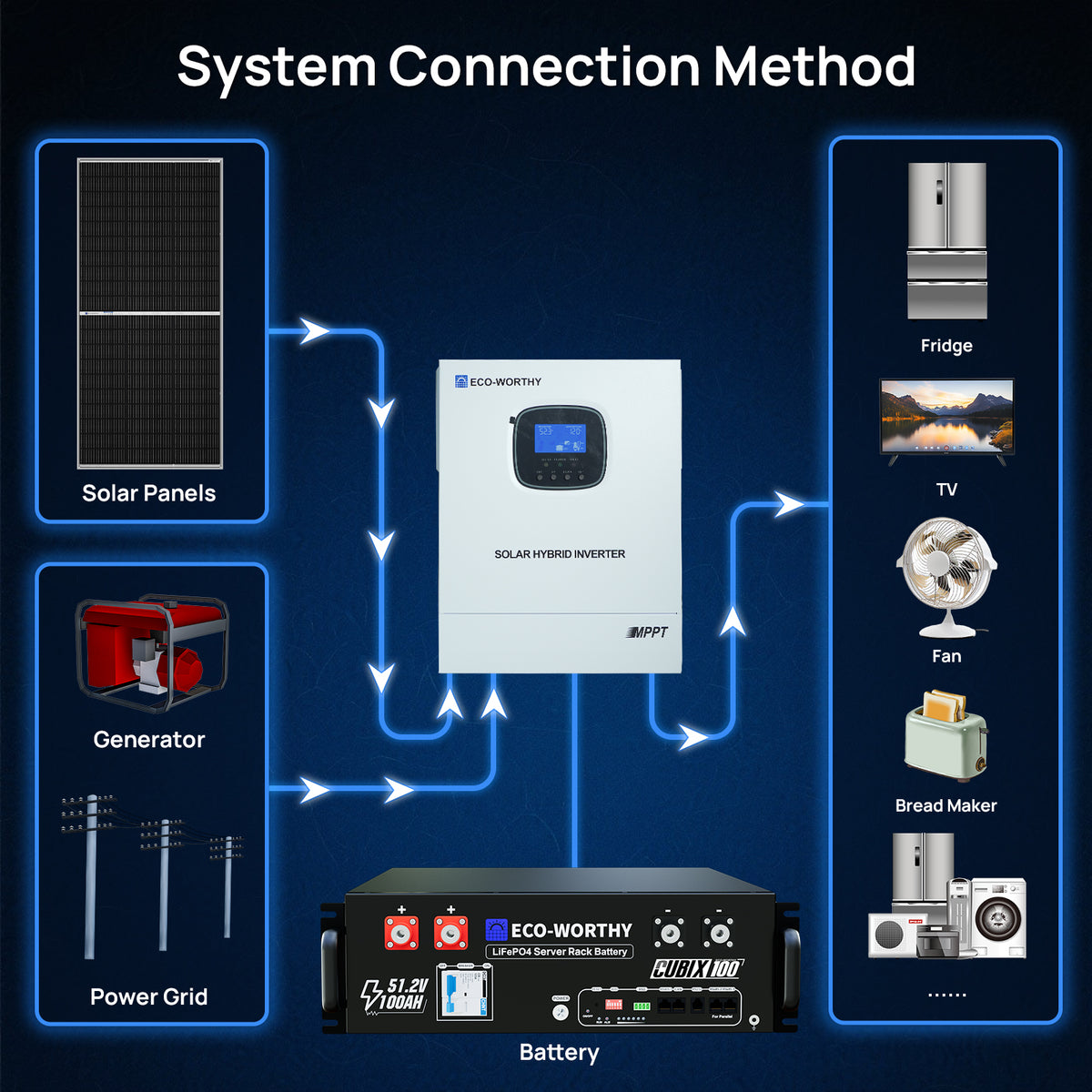 ECO-WORTHY 1170W 48V (6x Bifacial 195W) Complete Off Grid Solar Panel Kit - eco-worthy-uk