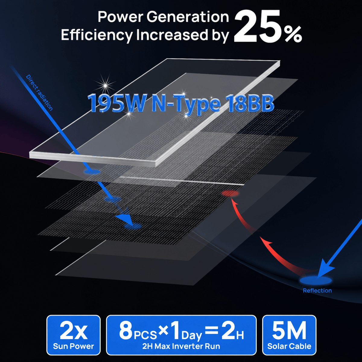 ECO-WORTHY 1560W 48V (8x Bifacial 195W) Complete Off Grid Solar Panel Kit - eco-worthy-uk
