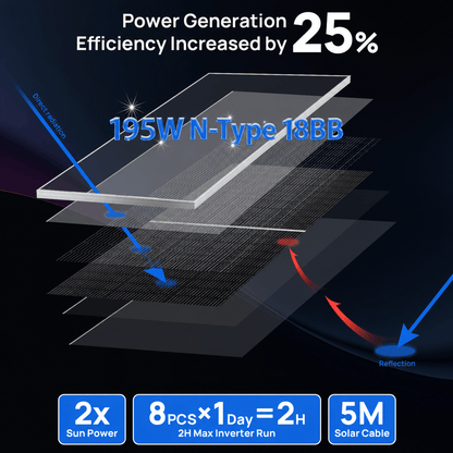 ECO-WORTHY 1560W 48V (8x Bifacial 195W) Complete Off Grid Solar Panel Kit - eco-worthy-uk