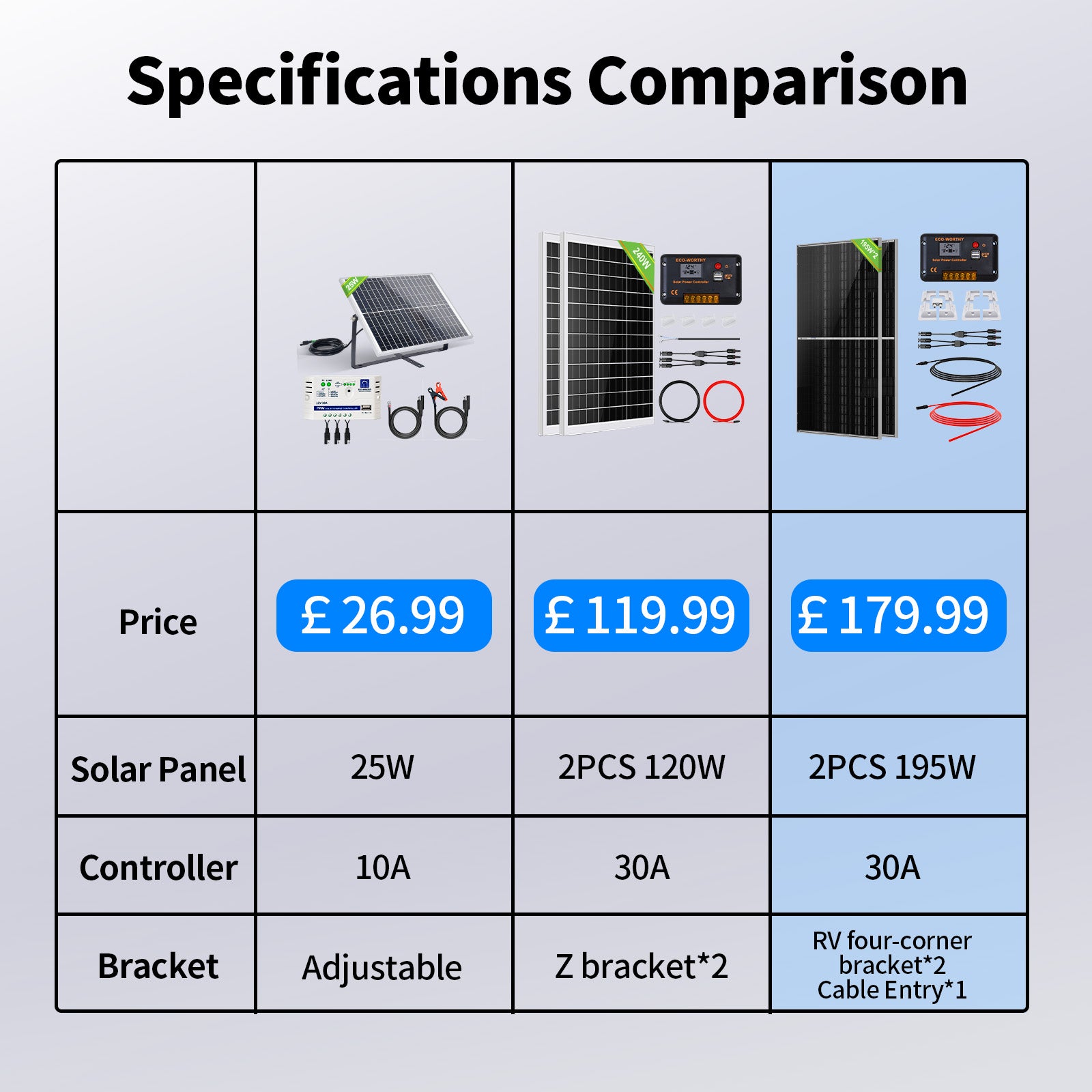 ECO-WORTHY 390W 12V (2x Bifacial 195W) Complete MPPT Off Grid Solar Panel Kit for Campervans - eco-worthy-uk