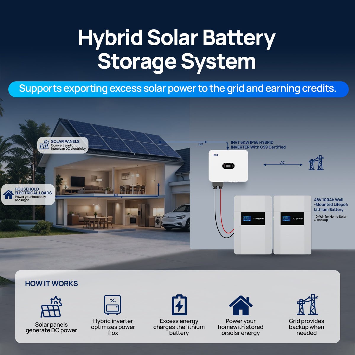 Eco-Worthy INVT 6kW 48v IP66 Hybrid Inverter With G99 Certified - eco-worthy-uk
