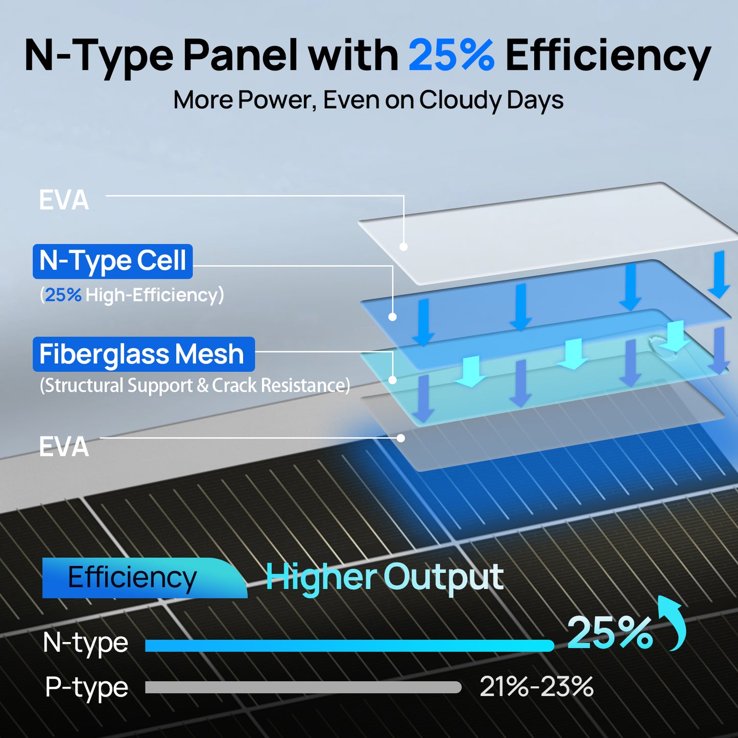 Eco-Worthy 130W 12V Flexible Solar Panel | N-Type 18BB - eco-worthy-uk