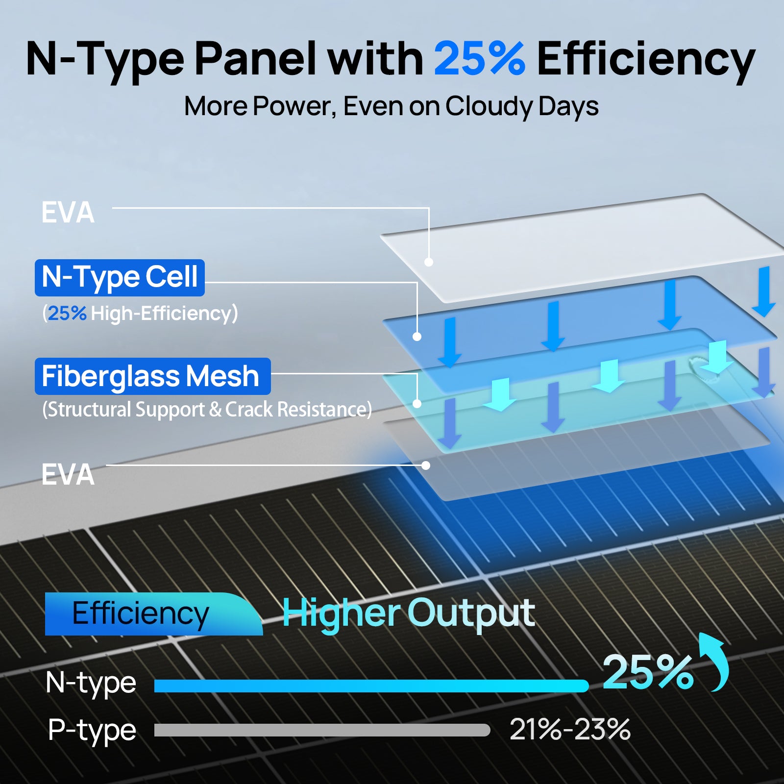 Eco-Worthy 130W 12V Flexible Solar Panel | N-Type 18BB - eco-worthy-uk