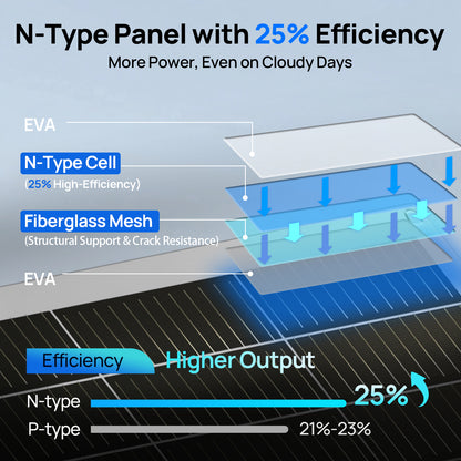 Eco-Worthy 130W 12V Flexible Solar Panel | N-Type 18BB - eco-worthy-uk