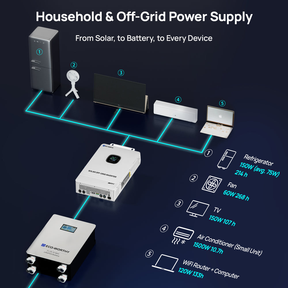 Eco - Worthy 16KWh Home Backup Solar Power Bundle With 48V 314Ah LiFePO4 Lithium Battery and 10000W 48V All - in - One Off Grid Inverter - eco - worthy - uk