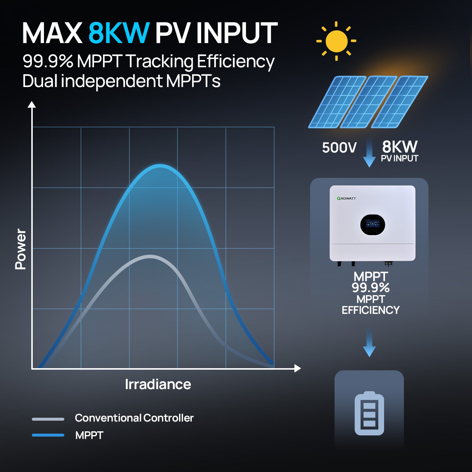 Growatt SPF 6000 ES Plus 48v 6000W Hybrid Solar Inverter with Dual MPPT & 500V PV Input - eco - worthy - uk
