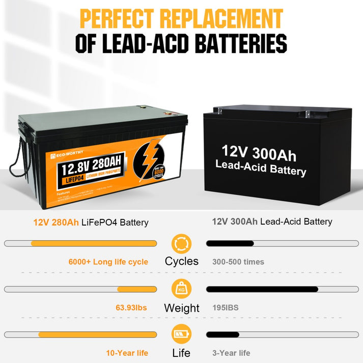 12V 280Ah LiFePO4 Lithium Battery| Deep Cycle & 15-Year Life – eco ...