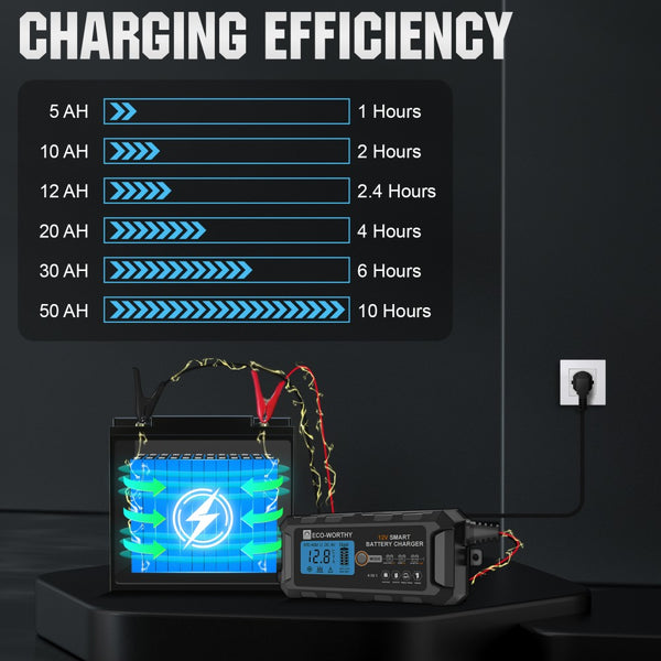 Smart 12V Car Battery Charger with LCD Display | 5A & 10A Charger